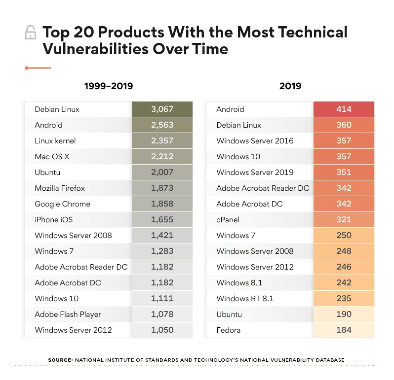 Android ranked 2019's most vulnerable OS